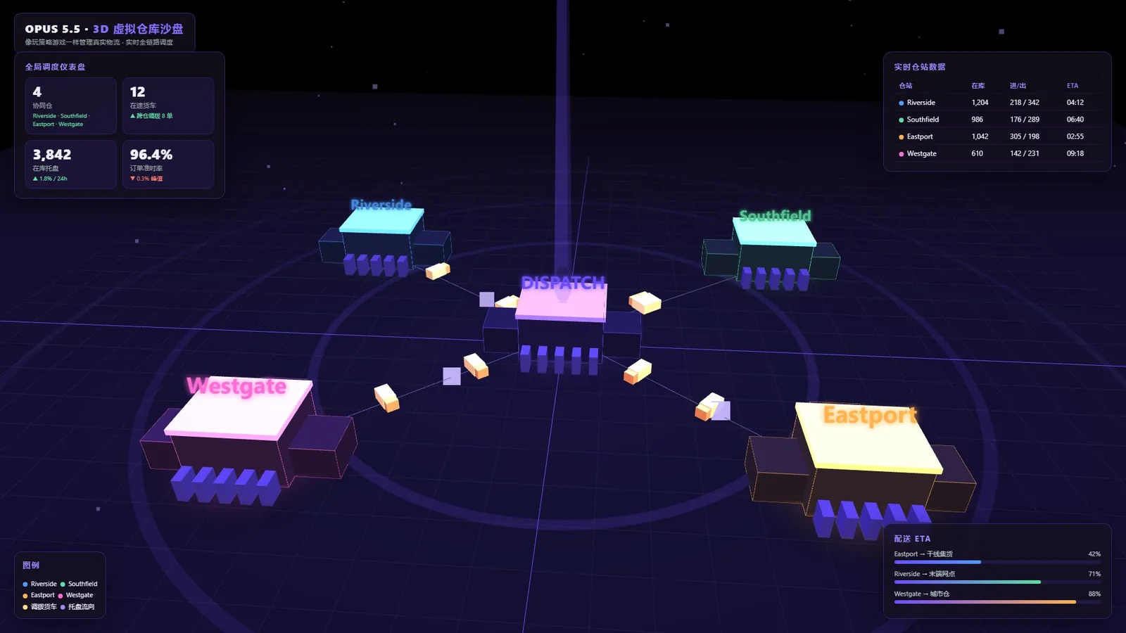 按 brief 自研的 Three.js 3D 仓库沙盘（本地无头浏览器真跑 1920×1080）：中央 DISPATCH 调度中枢 + 四角 Riverside/Southfield/Eastport/Westgate 仓站，仓间调拨线上跑橙色货车与脉冲点，紫色托盘散落各仓，左右悬浮玻璃面板给 KPI / 实时仓站数据 / 配送 ETA